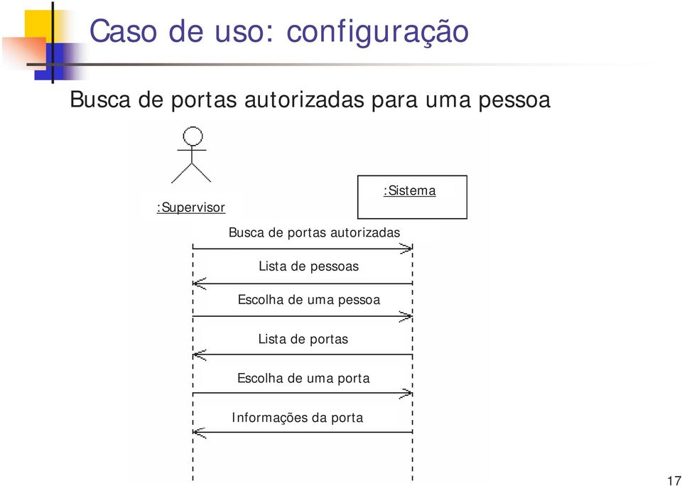 autorizadas Lista de pessoas Escolha de uma pessoa