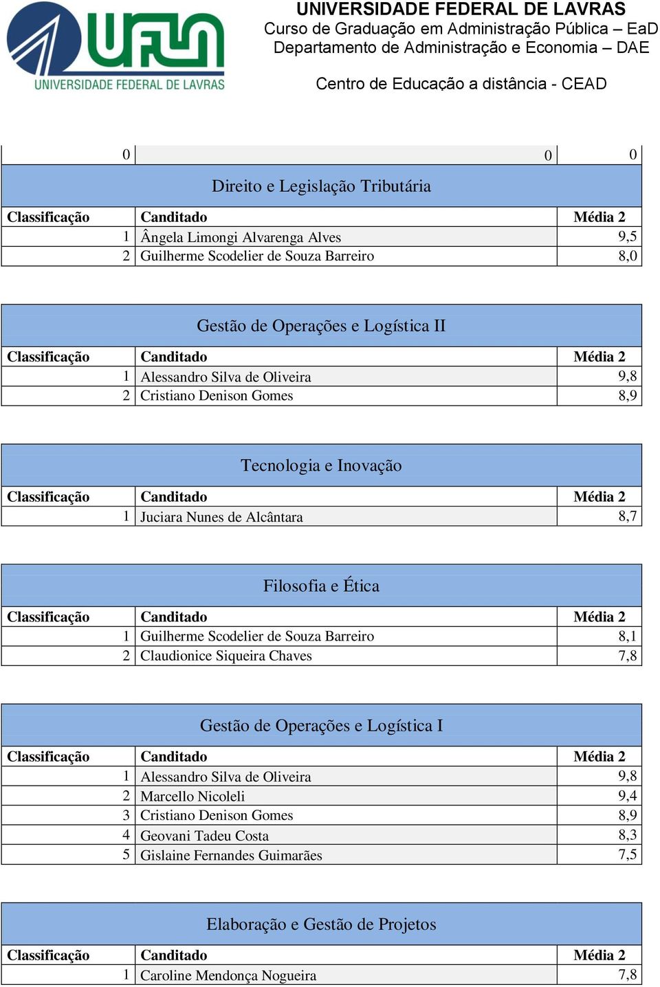 Scodelier de Souza Barreiro 8,1 2 Claudionice Siqueira Chaves 7,8 Gestão de Operações e Logística I 1 Alessandro Silva de Oliveira 9,8 2 Marcello