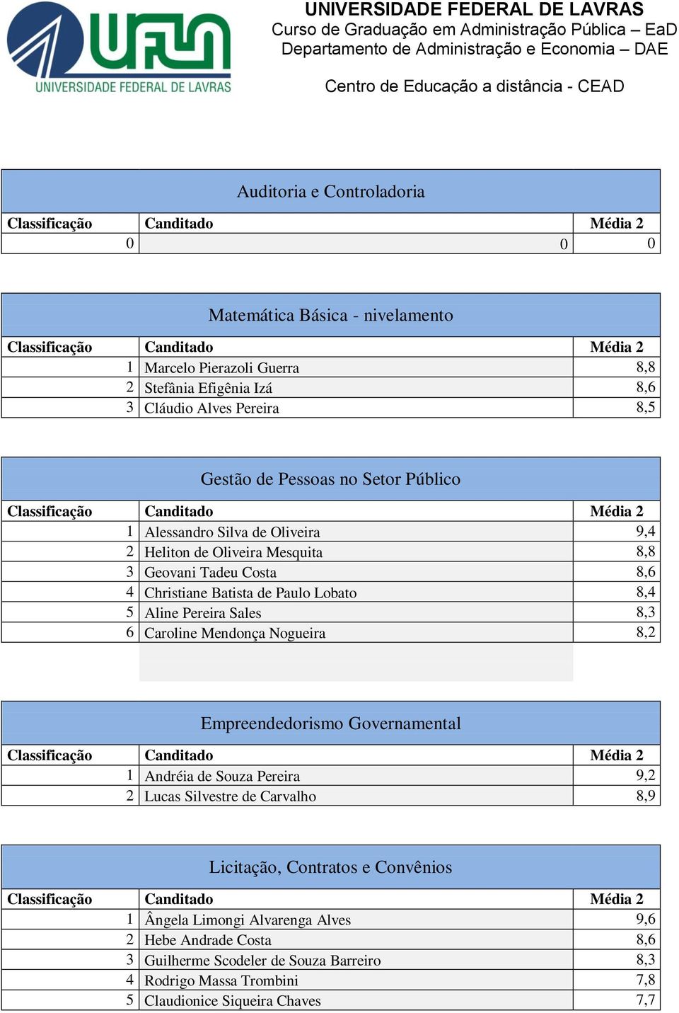 Sales 8,3 6 Caroline Mendonça Nogueira 8,2 Empreendedorismo Governamental 1 Andréia de Souza Pereira 9,2 2 Lucas Silvestre de Carvalho 8,9 Licitação, Contratos e