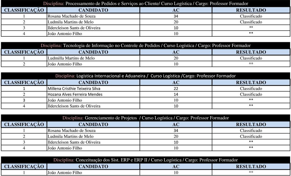 Curso Logística /Cargo: Professor Formador 1 Millena Cristhie Teixeira Silva 22 Classificado 2 Hozana Alves Ferreira Mendes 14 Classificado Disciplina: Gerenciamento de Projetos / Curso
