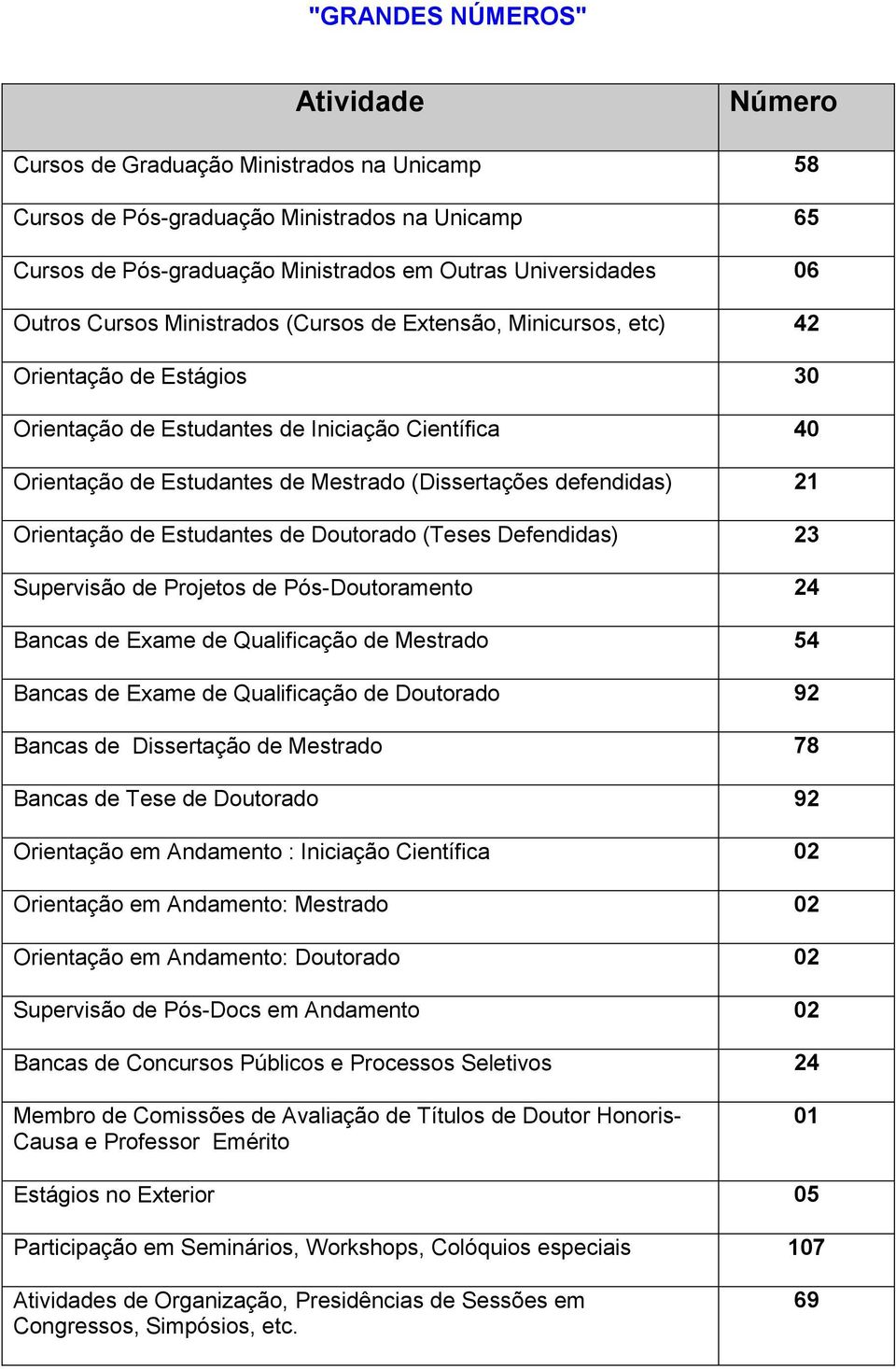 defendidas) 21 Orientação de Estudantes de Doutorado (Teses Defendidas) 23 Supervisão de Projetos de Pós-Doutoramento 24 Bancas de Exame de Qualificação de Mestrado 54 Bancas de Exame de Qualificação