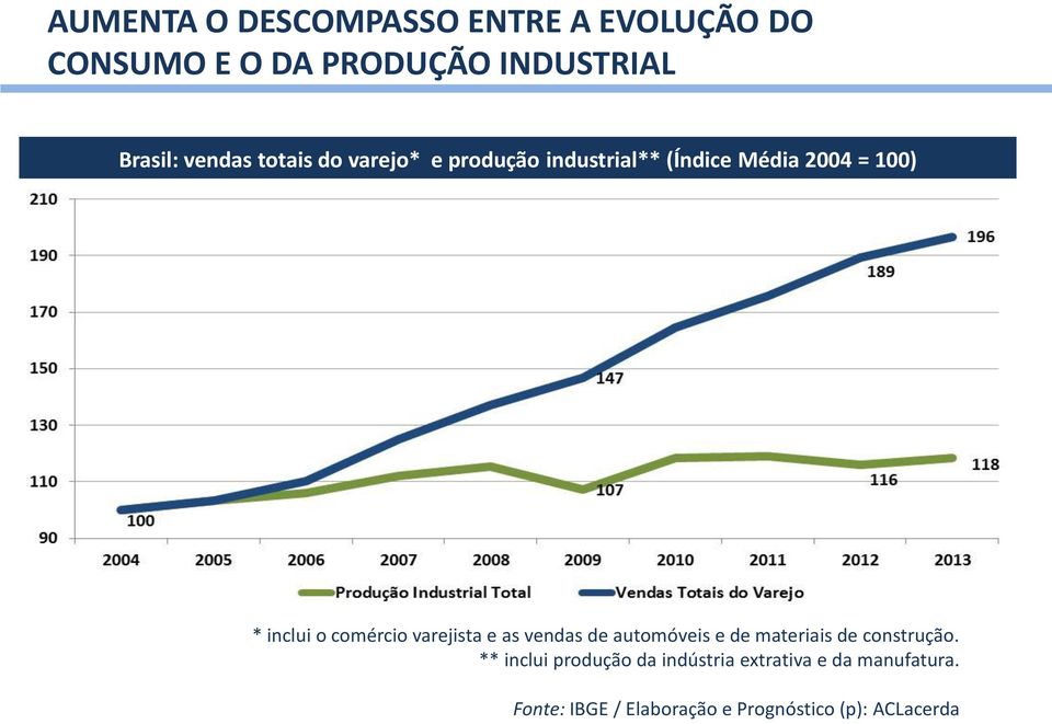 comércio varejista e as vendas de automóveis e de materiais de construção.