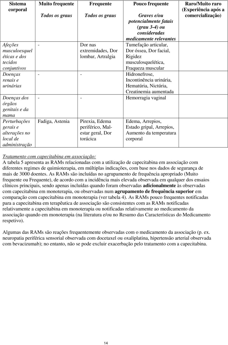 relevantes Tumefação articular, Dor óssea, Dor facial, Rigidez musculosquelética, Fraqueza muscular - - Hidronefrose, Incontinência urinária, Hematúria, Nictúria, Creatinemia aumentada - - Hemorragia