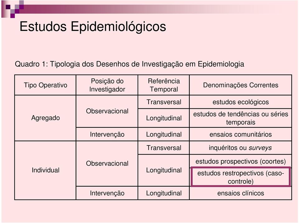 estudos de tendências ou séries temporais Intervenção Longitudinal ensaios comunitários Transversal inquéritos ou surveys