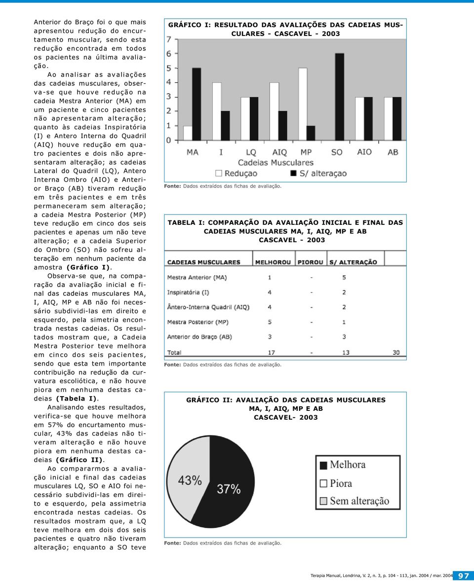 Inspiratória (I) e Antero Interna do Quadril (AIQ) houve redução em quatro pacientes e dois não apresentaram alteração; as cadeias Lateral do Quadril (LQ), Antero Interna Ombro (AIO) e Anterior Braço