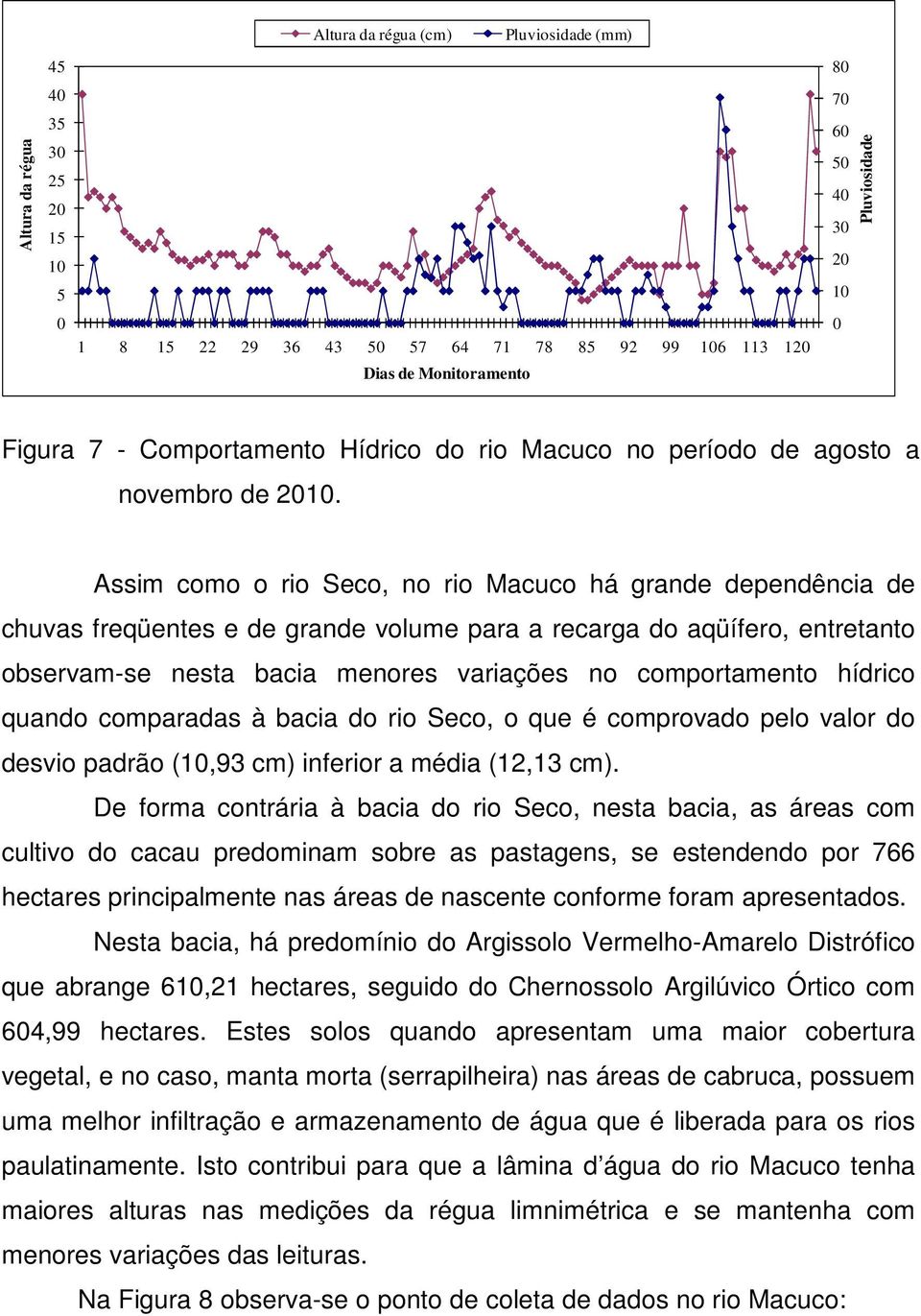 Assim como o rio Seco, no rio Macuco há grande dependência de chuvas freqüentes e de grande volume para a recarga do aqüífero, entretanto observam-se nesta bacia menores variações no comportamento