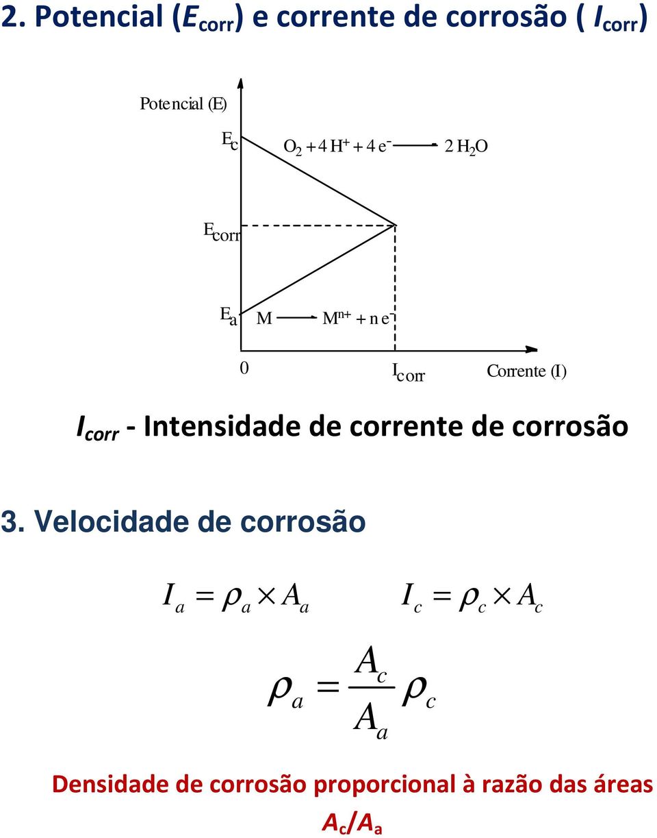 Intensidade de corrente de corrosão 3.