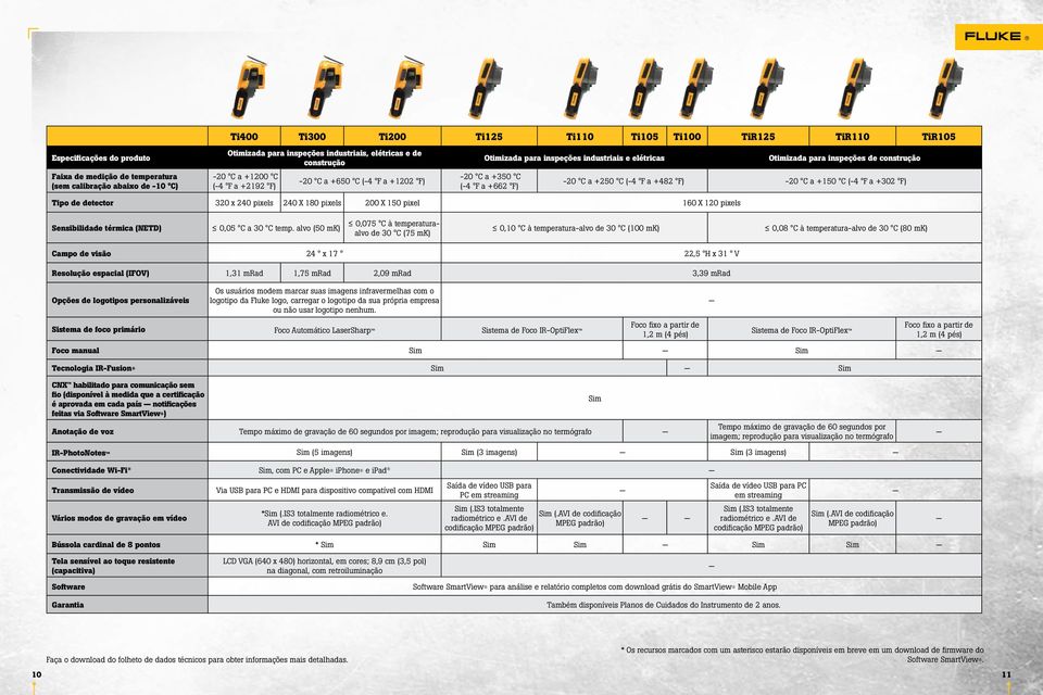 construção -20 C a +250 C (-4 F a +482 F) -20 C a +150 C (-4 F a +302 F) Tipo de detector 320 x 240 pixels 240 X 180 pixels 200 X 150 pixel 160 X 120 pixels Sensibilidade térmica (NETD) 0,05 C a 30 C