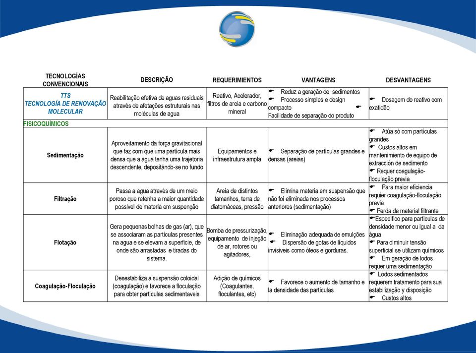 descendente, depositándo-se no fundo Passa a agua através de um meio poroso que retenha a maior quantidade possivel de materia em suspenção Gera pequenas bolhas de gas (ar), que se associaram as