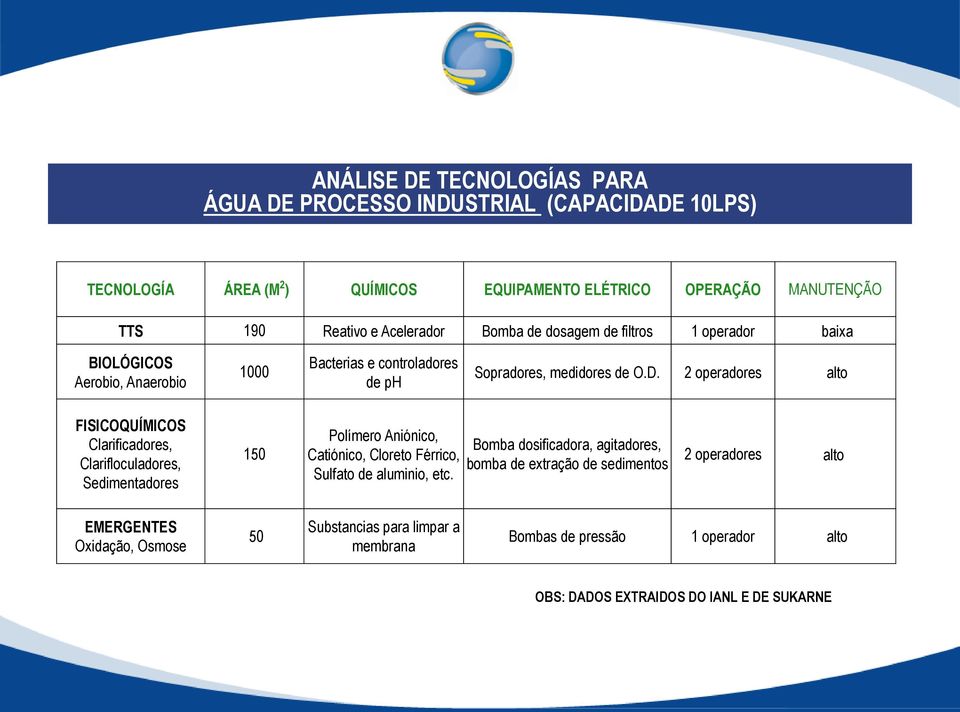 2 operadores alto FISICOQUÍMICOS Clarificadores, Clarifloculadores, Sedimentadores 150 Polímero Aniónico, Catiónico, Cloreto Férrico, Sulfato de aluminio, etc.