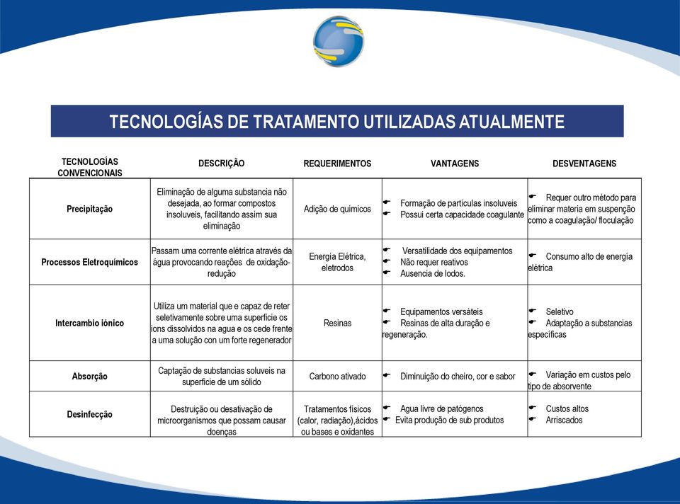 a coagulação/ floculação Processos Eletroquímicos Passam uma corrente elétrica através da água provocando reações de oxidaçãoredução Energía Elétrica, eletrodos E E E Versatilidade dos equipamentos