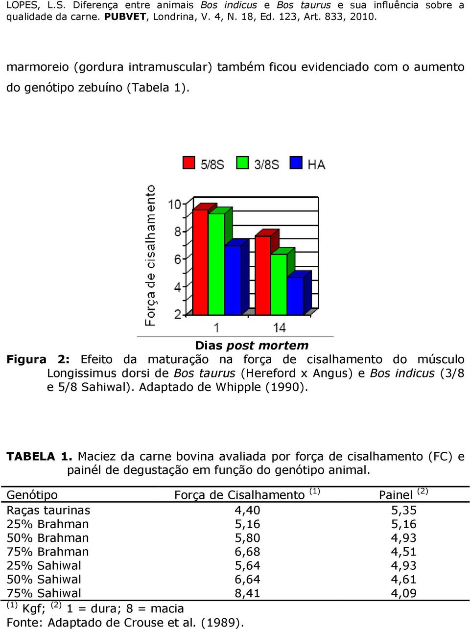 Adaptado de Whipple (1990). TABELA 1. Maciez da carne bovina avaliada por força de cisalhamento (FC) e painél de degustação em função do genótipo animal.