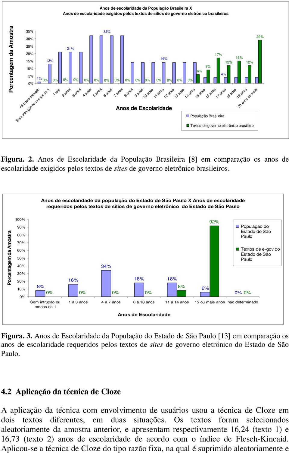 Escolaridade 29% 17% 15% 12% 12% 9% 6% 4% 0% 14 anos 15 anos 16 anos 17 anos 18 anos 19 anos 20 anos ou mais População Brasileira Textos de governo eletrônico brasileiro Figura. 2. Anos de Escolaridade da População Brasileira [8] em comparação os anos de escolaridade exigidos pelos textos de sites de governo eletrônico brasileiros.