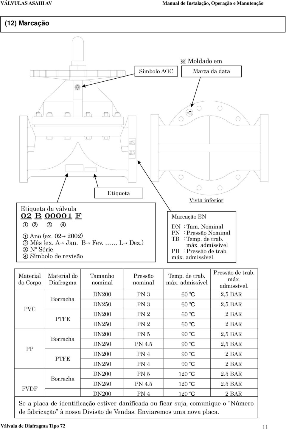 admissível PB : Pressão de trab. máx. admissível Material do Corpo PVC PP PVDF Material do Diafragma Borracha PTFE Borracha PTFE Borracha Tamanho nominal Pressão nominal Temp. de trab. máx. admissível Pressão de trab.