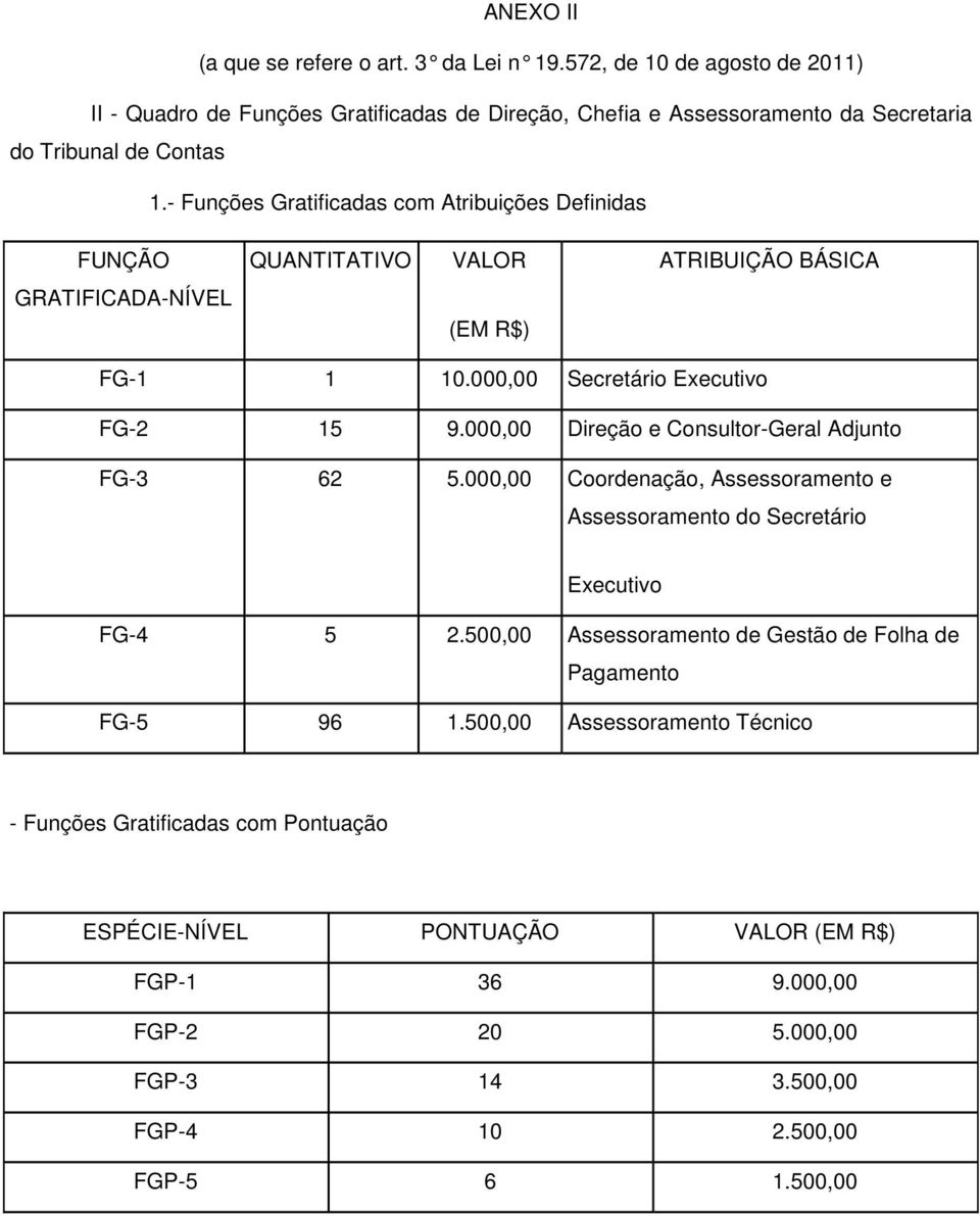 000,00 Direção e Consultor-Geral Adjunto FG-3 62 5.000,00 Coordenação, Assessoramento e Assessoramento do Secretário Executivo FG-4 5 2.