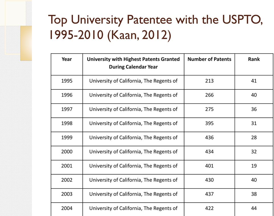 The Regents of 395 31 1999 University of California, The Regents of 436 28 2000 University of California, The Regents of 434 32 2001 University of California, The Regents