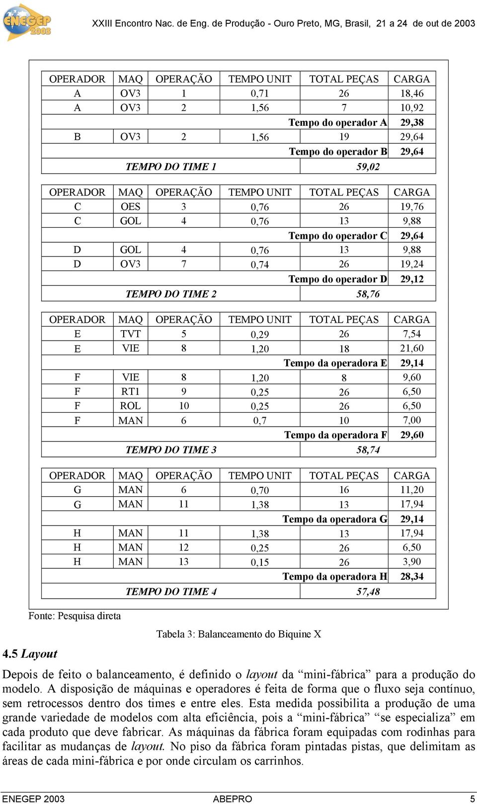 58,76 OPERADOR MAQ OPERAÇÃO TEMPO UNIT TOTAL PEÇAS CARGA E TVT 5 0,29 26 7,54 E VIE 8 1,20 18 21,60 Tempo da operadora E 29,14 F VIE 8 1,20 8 9,60 F RT1 9 0,25 26 6,50 F ROL 10 0,25 26 6,50 F MAN 6