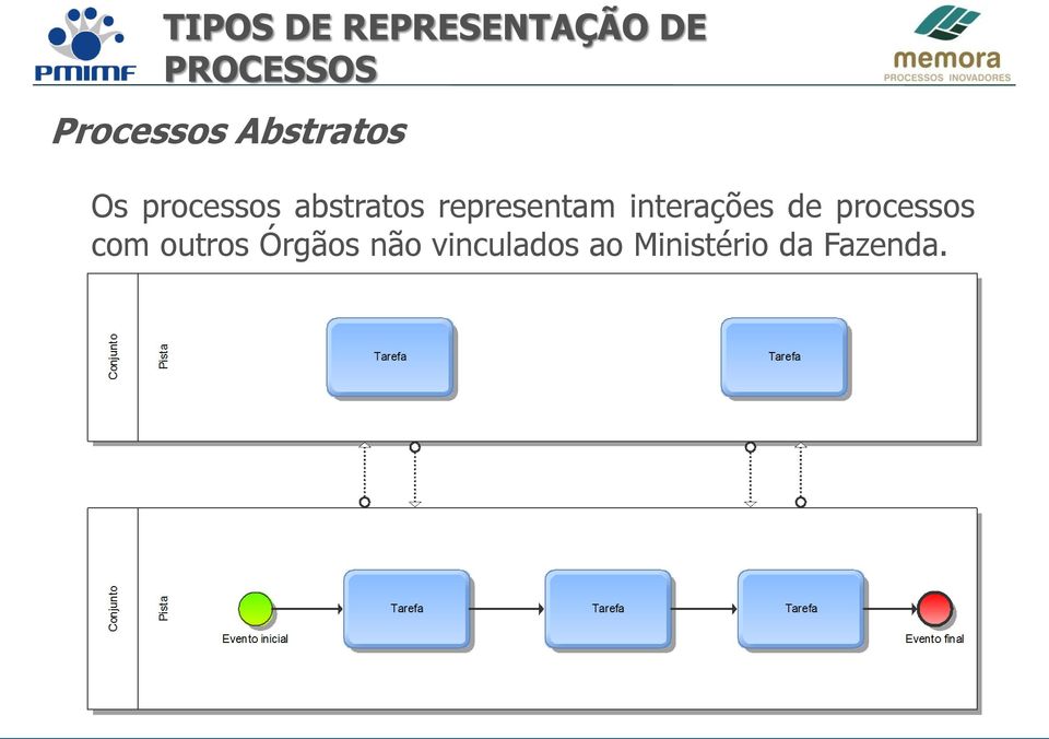 representam interações de processos com