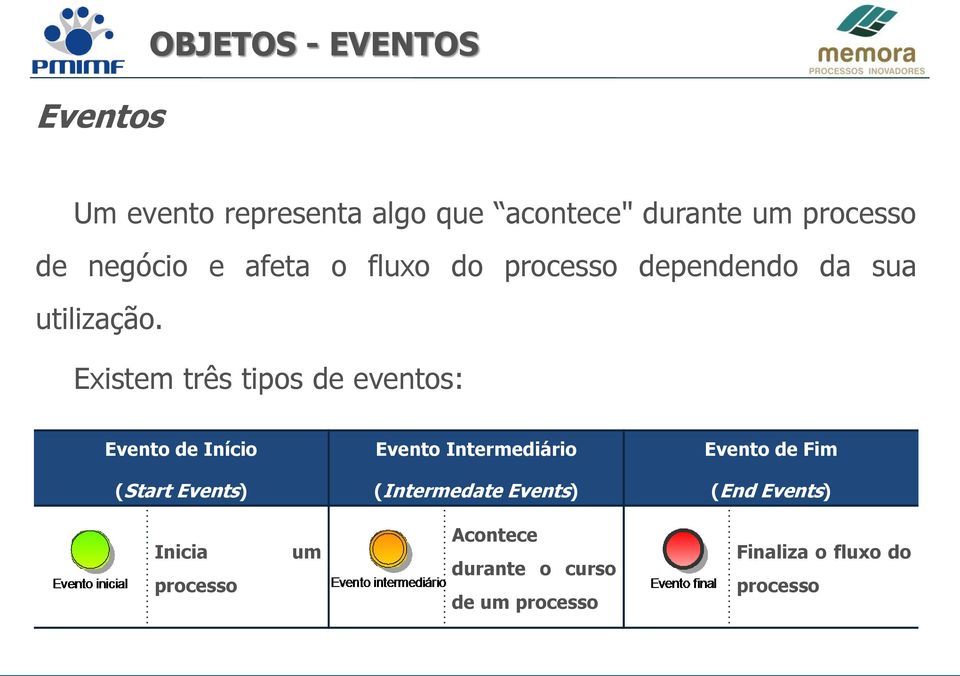 Existem três tipos de eventos: Evento de Início Evento Intermediário Evento de Fim (Start