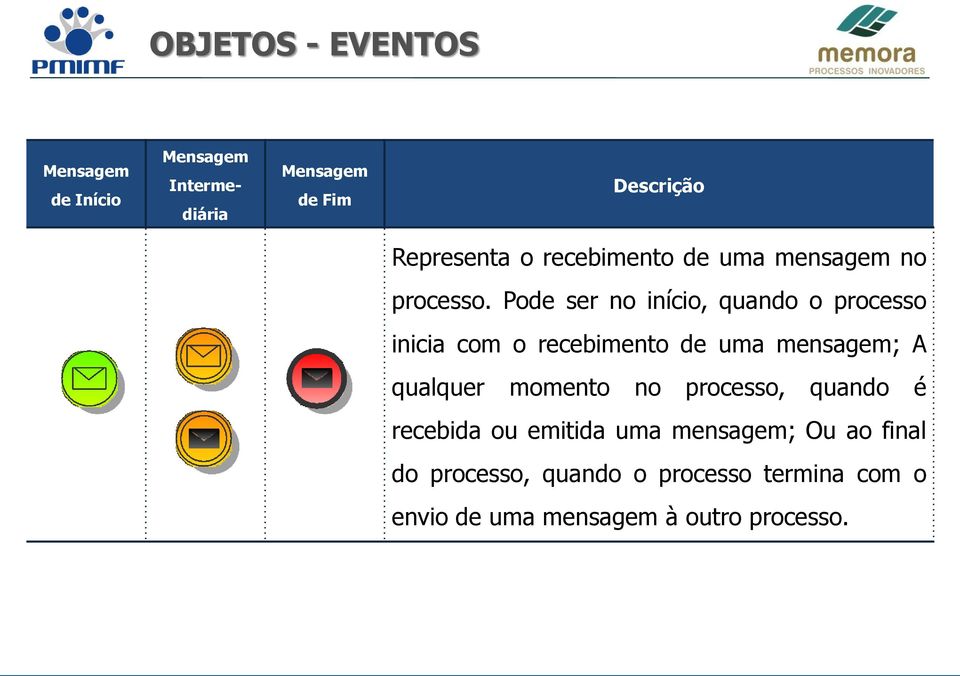 Pode ser no início, quando o processo inicia com o recebimento de uma mensagem; A qualquer