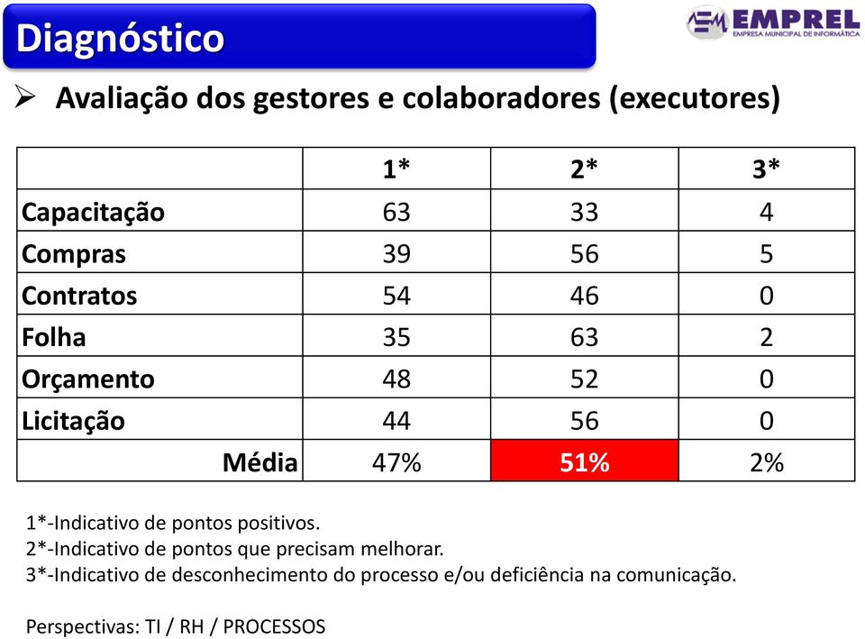 51% 2% 1*-Indicativo de pontos positivos. 2*-Indicativo de pontos que precisam melhorar.