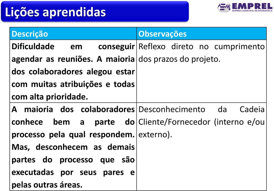 A maioria dos colaboradores conhece bem a parte do processo pela qual respondem.