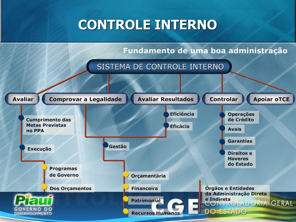 Eficácia Operações de Crédito Avais Execução Programas de Governo Gestão Orçamentária Garantias Direitos e