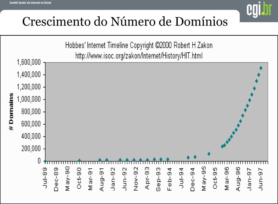 Domínios