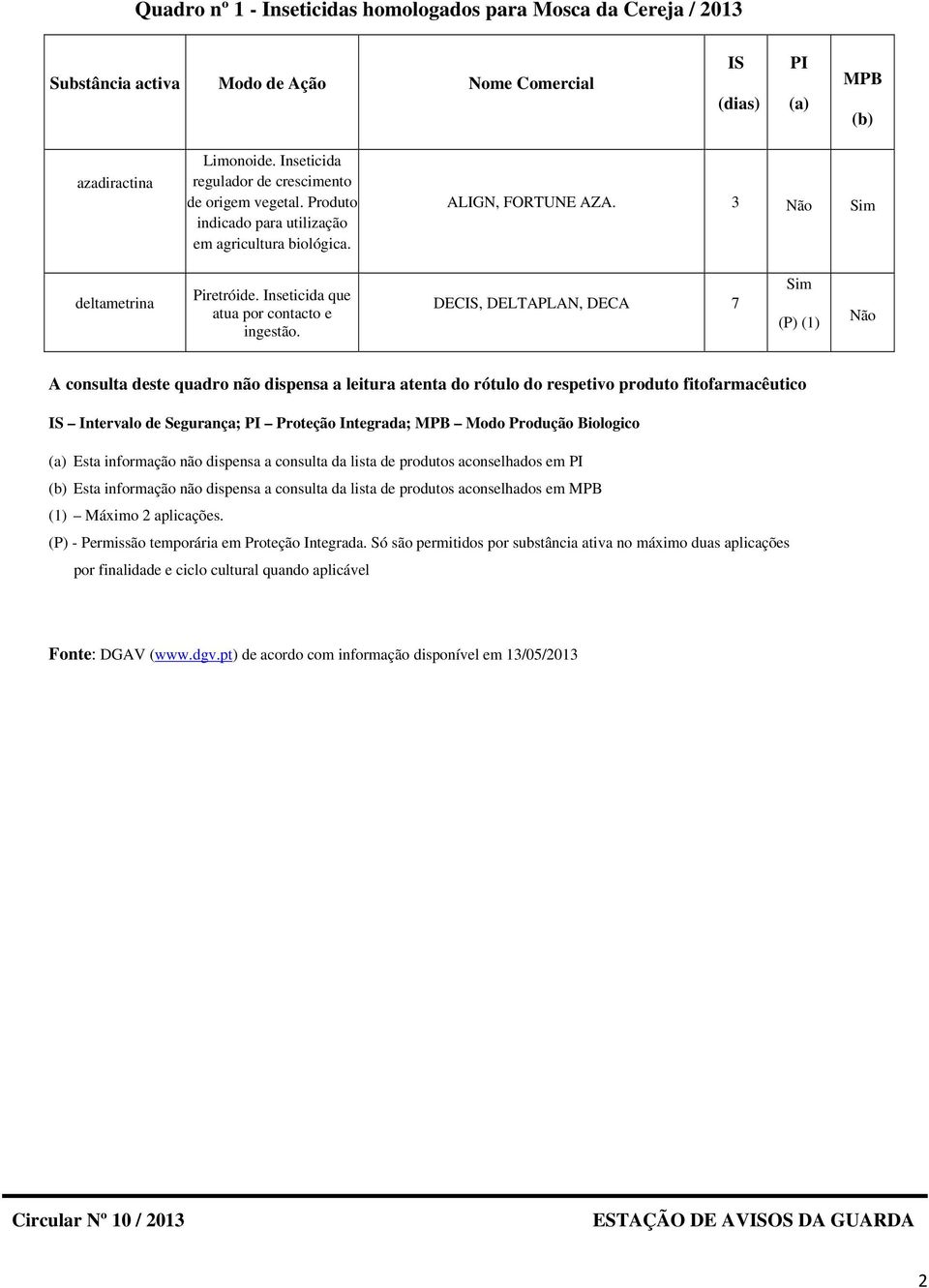 Inseticida que atua por contacto e ingestão.