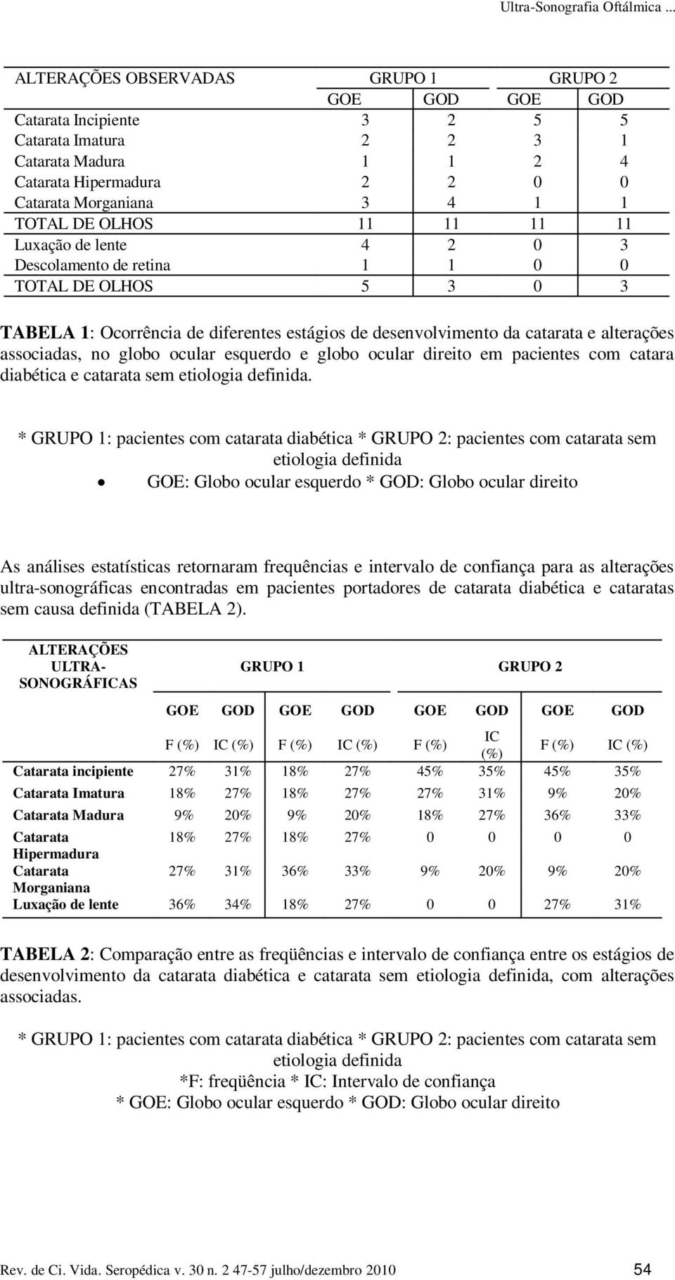 OLHOS 11 11 11 11 Luxação de lente 4 2 0 3 Descolamento de retina 1 1 0 0 TOTAL DE OLHOS 5 3 0 3 TABELA 1: Ocorrência de diferentes estágios de desenvolvimento da catarata e alterações associadas, no