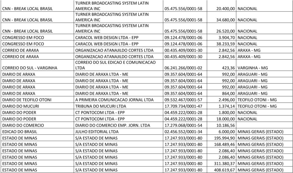 904,70 NACIONAL CONGRESSO EM FOCO CARACOL WEB DESIGN LTDA - EPP 09.124.478/0001-06 38.233,59 NACIONAL CORREIO DE ARAXA ORGANIZACAO ATANAJILDO CORTES LTDA 00.435.409/0001-30 2.