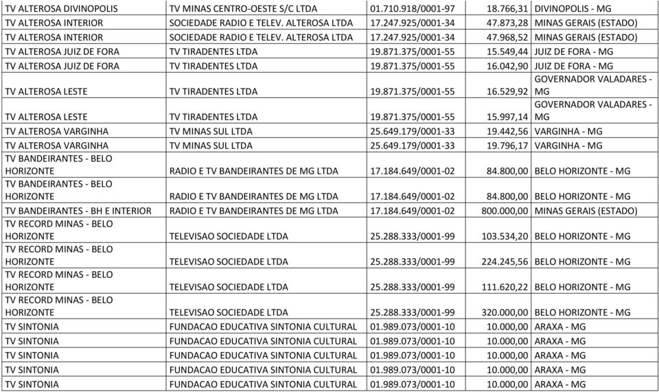 375/0001-55 15.549,44 JUIZ DE FORA - MG TV ALTEROSA JUIZ DE FORA TV TIRADENTES LTDA 19.871.375/0001-55 16.042,90 JUIZ DE FORA - MG TV ALTEROSA LESTE TV TIRADENTES LTDA 19.871.375/0001-55 GOVERNADOR VALADARES - 16.