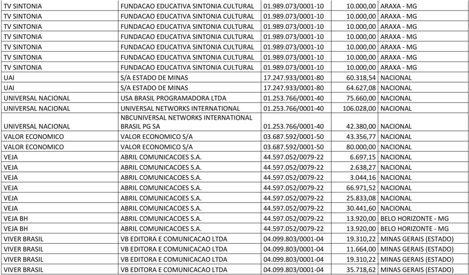 380,00 NACIONAL VALOR ECONOMICO VALOR ECONOMICO S/A 03.687.592/0001-50 43.356,77 NACIONAL VALOR ECONOMICO VALOR ECONOMICO S/A 03.687.592/0001-50 80.000,00 NACIONAL VEJA ABRIL COMUNICACOES S.A. 44.597.