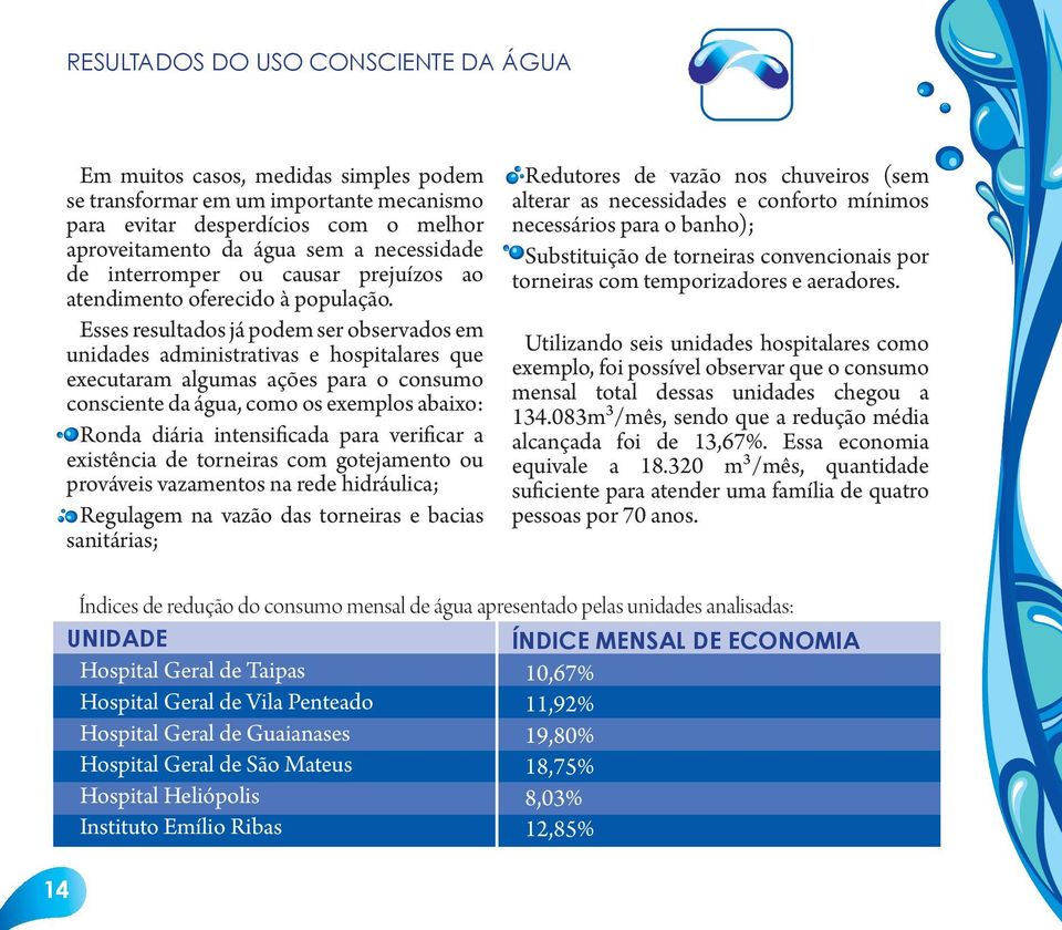 Esses resultados já podem ser observados em unidades administrativas e hospitalares que executaram algumas ações para o consumo consciente da água, como os exemplos abaixo: Ronda diária intensificada