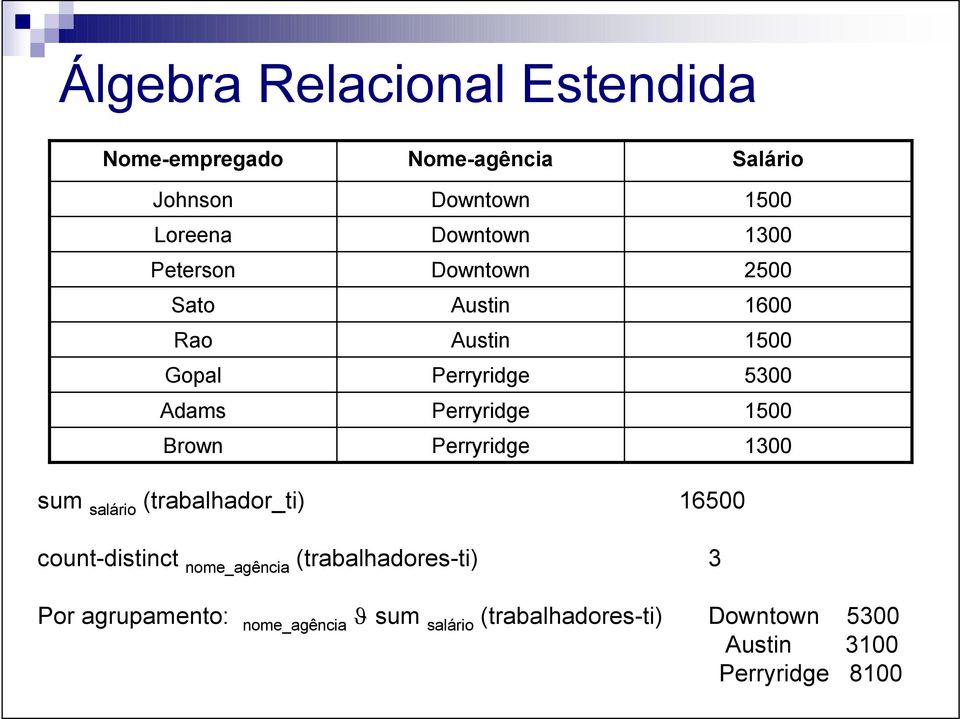 2500 1600 5300 1300 sum salário (trabalhador_ti) 16500 count-distinct nome_agência