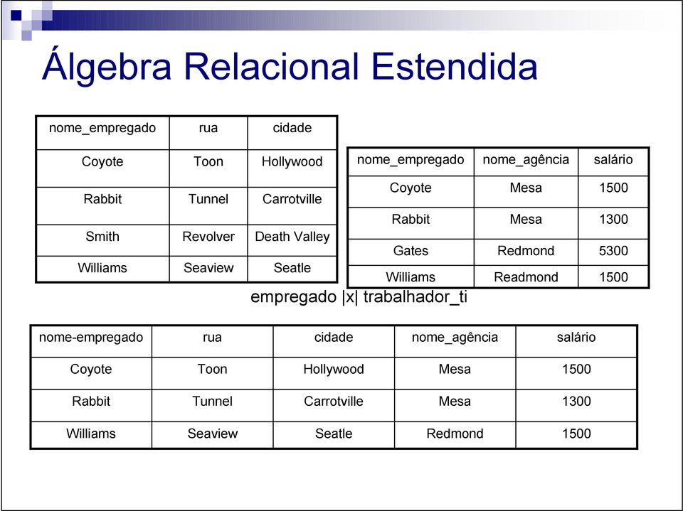 Coyote salário nome_agência nome_empregado empregado x trabalhador_ti Redmond Seatle Seaview Williams 1300