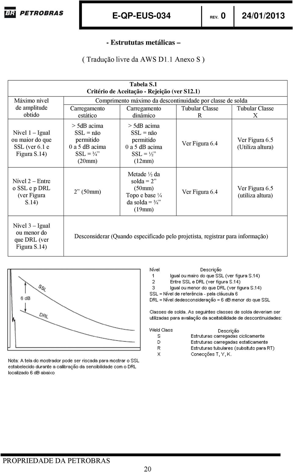 1) Comprimento máximo da descontinuidade por classe de solda Carregamento estático > 5dB acima SSL = não permitido 0 a 5 db acima SSL = ¾ (20mm) Carregamento dinâmico > 5dB acima SSL = não permitido