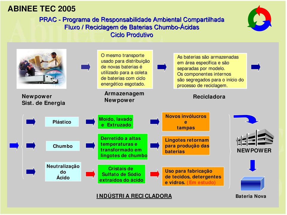 Armazenagem Newpower Moído, lavado e Extruzado As baterias são armazenadas em área específica e são separadas por modelo.