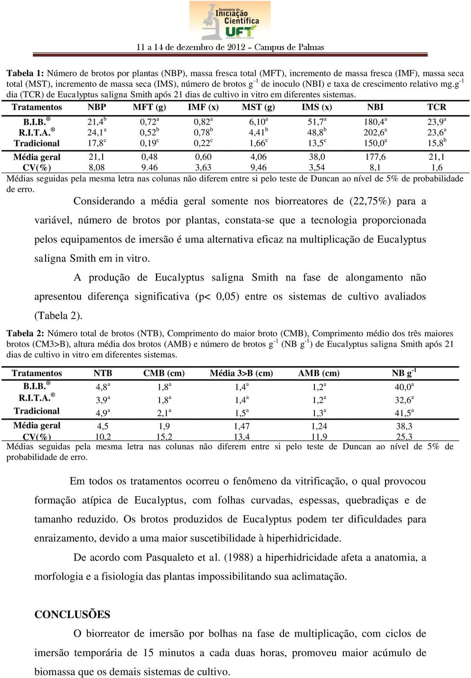 I.T.A. 24,1 a 0,52 b 0,78 b 4,41 b 48,8 b 202,6 a 23,6 a Tradicional 17,8 c 0,19 c 0,22 c 1,66 c 13,5 c 150,0 a 15,8 b Média geral 21,1 0,48 0,60 4,06 38,0 177,6 21,1 CV(%) 8,08 9.