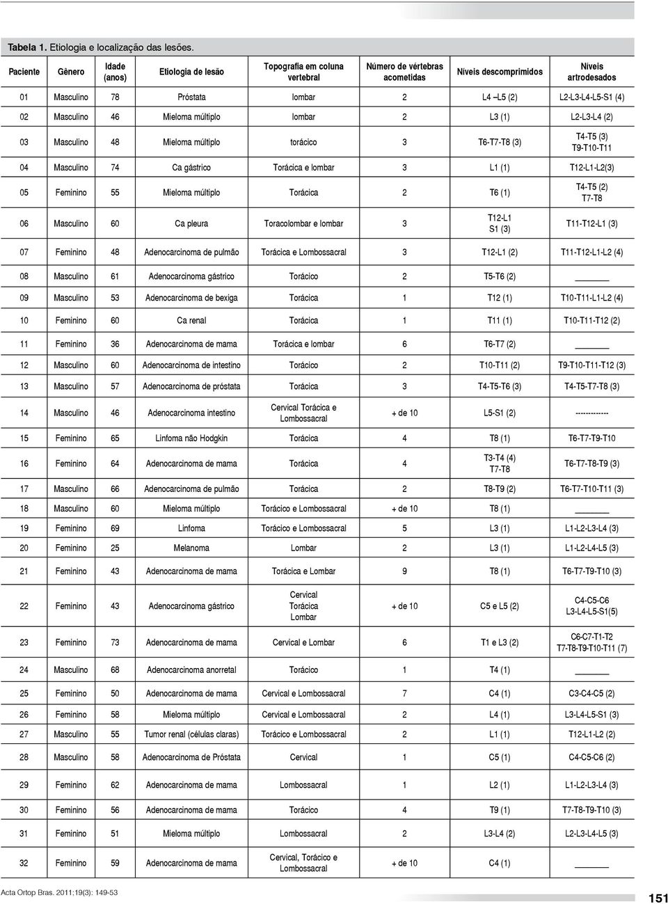 L2-L3-L4-L5-S1 (4) 02 Masculino 46 Mieloma múltiplo lombar 2 L3 (1) L2-L3-L4 (2) 03 Masculino 48 Mieloma múltiplo torácico 3 T6-T7-T8 (3) T4-T5 (3) T9-T10-T11 04 Masculino 74 Ca gástrico Torácica e