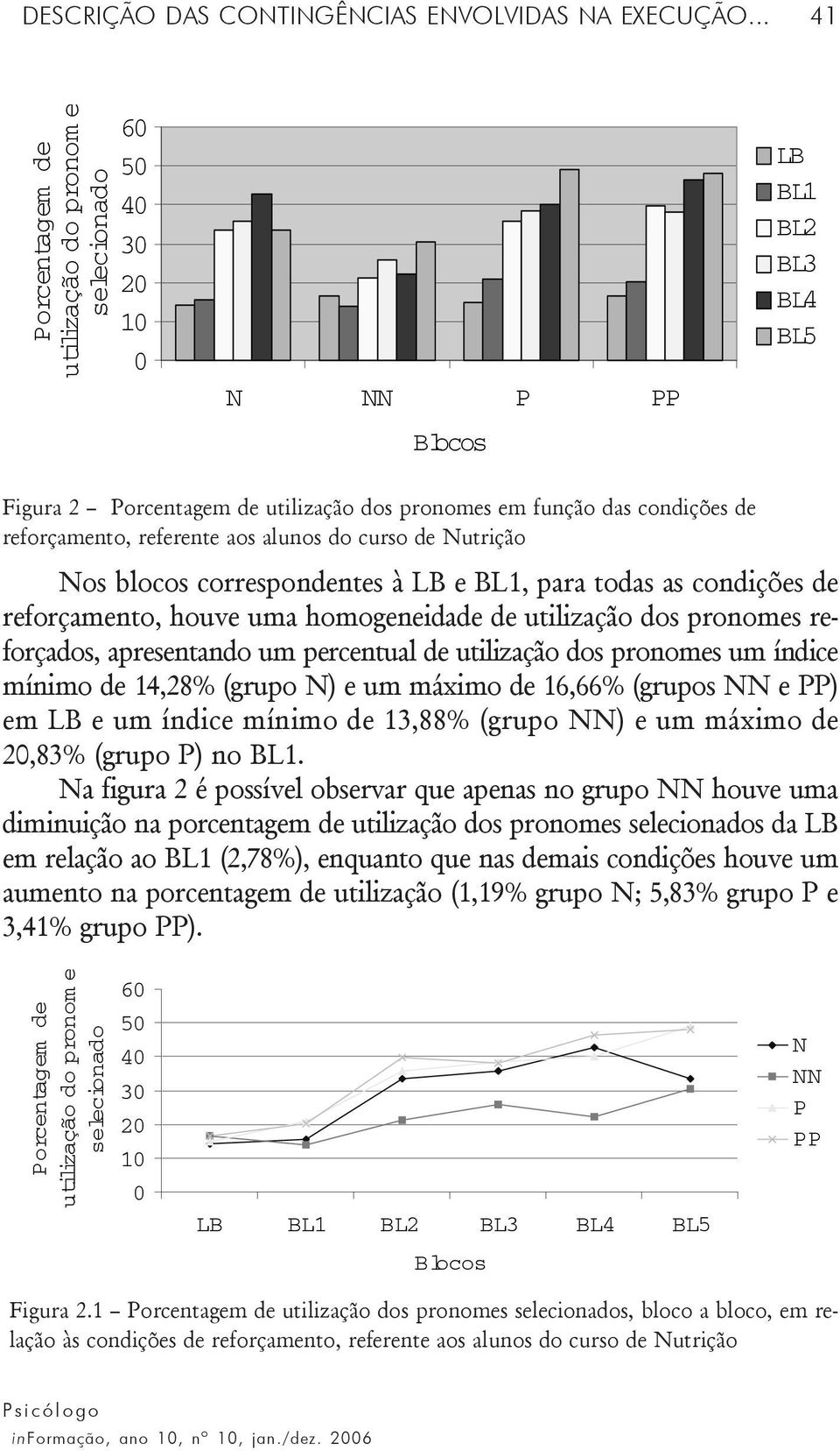 reforçamento, referente aos alunos do curso de Nutrição Nos blocos correspondentes à LB e BL1, para todas as condições de reforçamento, houve uma homogeneidade de utilização dos pronomes reforçados,