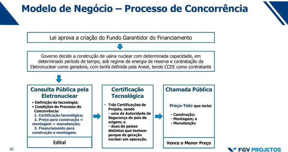 tecnologia; Condições do Processo de Concorrência: 1. Certificação tecnológica; 2. Preço para construção + montagem + manutenção; 3. Financiamento para construção e montagem.