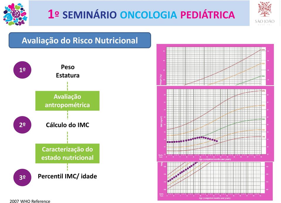 Cálculo do IMC Caracterização do estado