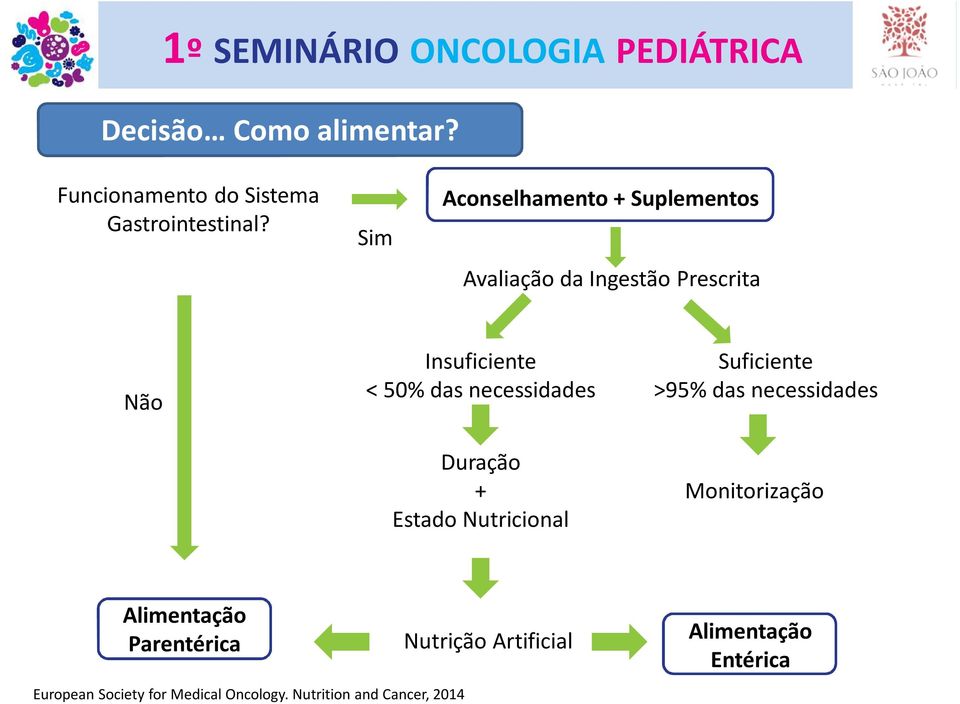 necessidades Duração + Estado Nutricional Suficiente >95% das necessidades Monitorização