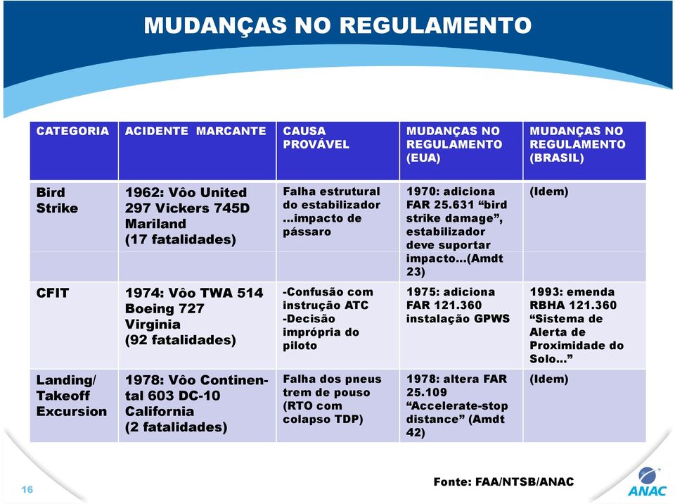 ..(amdt 23) (Idem) CFIT 1974: Vôo TWA 514 Boeing 727 Virginia (92 fatalidades) -Confusão com instrução ATC -Decisão imprópria do piloto 1975: adiciona FAR 121.