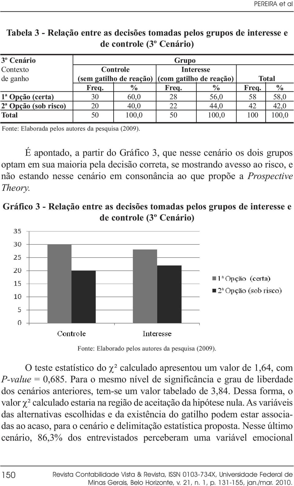 58 42 100 Total % 58,0 42,0 100,0 É apontado, a partir do Gráfico 3, que nesse cenário os dois grupos optam em sua maioria pela decisão correta, se mostrando avesso ao risco, e não estando nesse