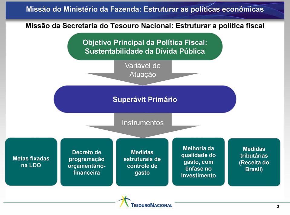 Atuação Superávit Primário Instrumentos Metas fixadas na LDO Decreto de programação orçamentáriofinanceira Medidas