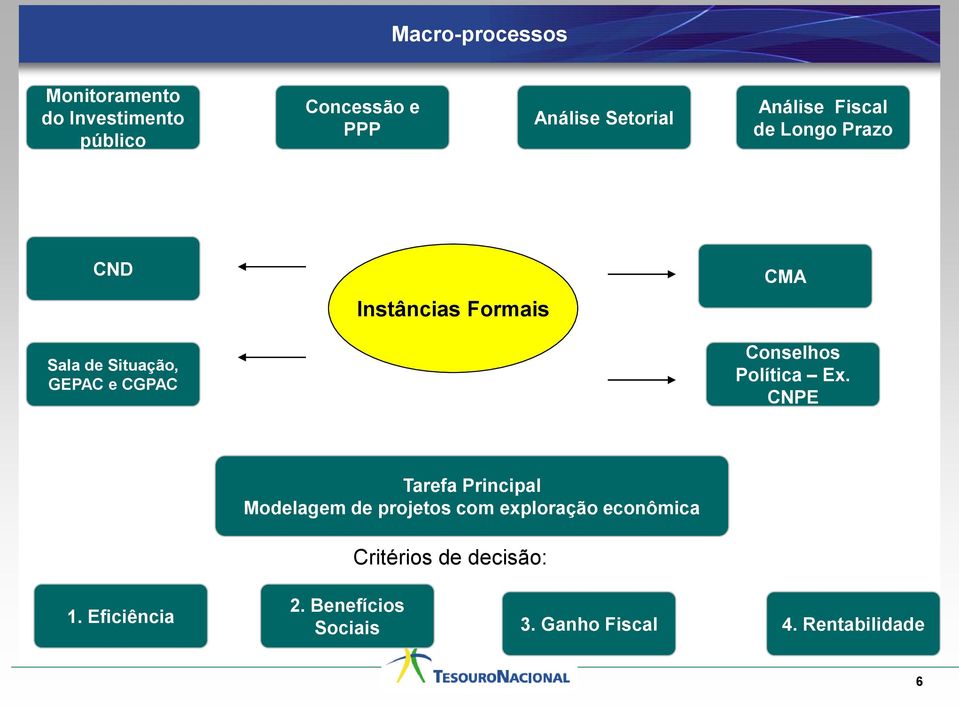 Conselhos Política Ex.