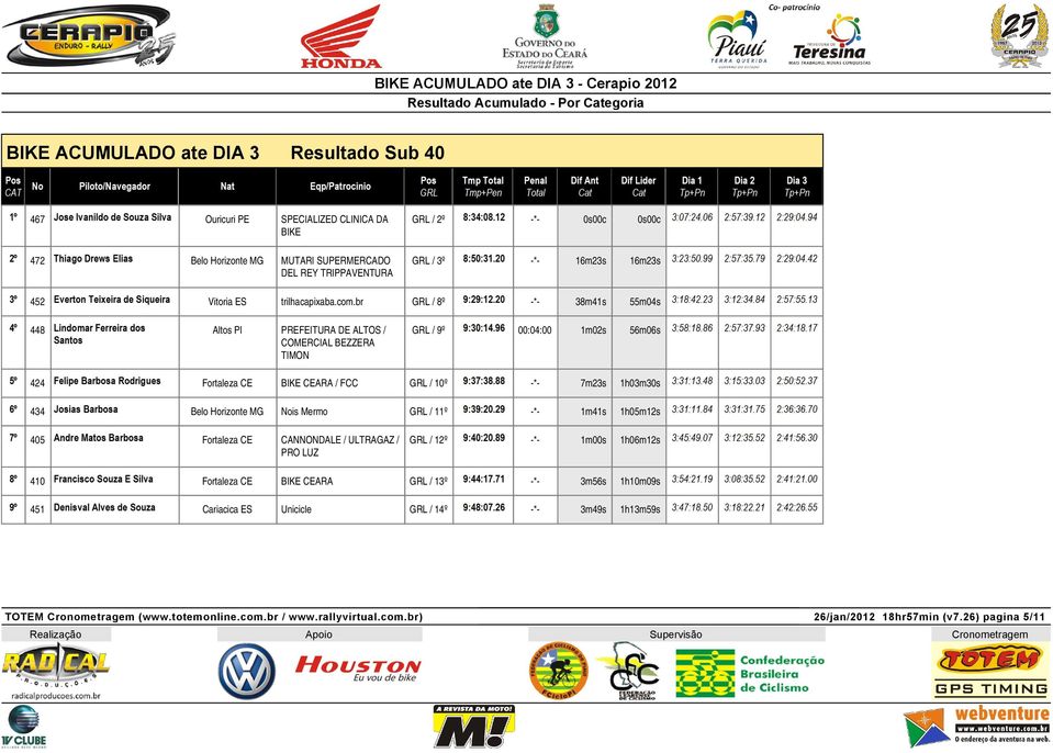 br GRL / 8º -*- 38m41s 55m04s 448 Altos PI PREFEITURA DE ALTOS / COMERCIAL BEZZERA TIMON GRL / 9º 00:04:00 1m02s 56m06s 424 Fortaleza CE BIKE CEARA / FCC GRL / 10º -*- 7m23s