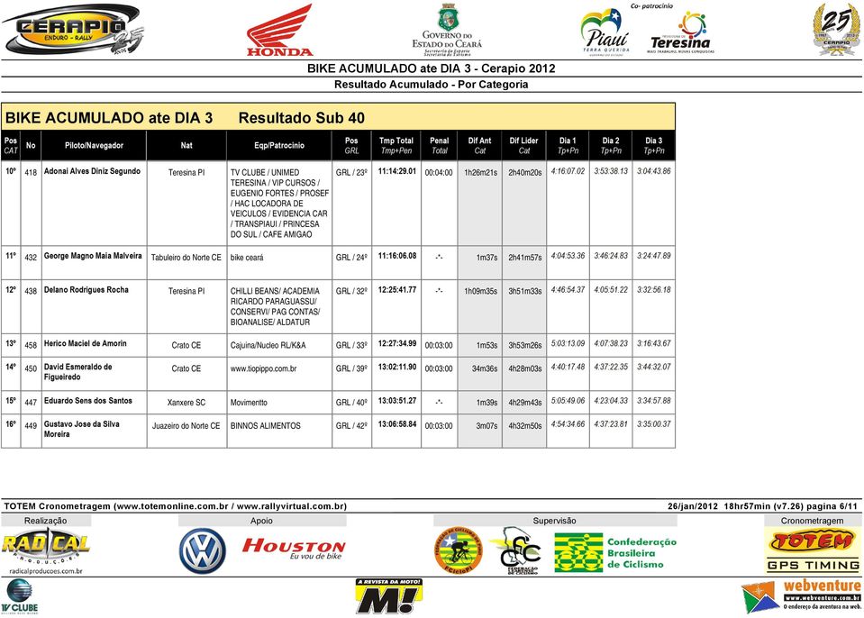 Teresina PI CHILLI BEANS/ ACADEMIA GRL / 32º -*- 1h09m35s 3h51m33s 458 Crato CE Cajuina/Nucleo RL/K&A GRL / 33º 00:03:00 1m53s 3h53m26s 450 Crato CE www.tiopippo.com.